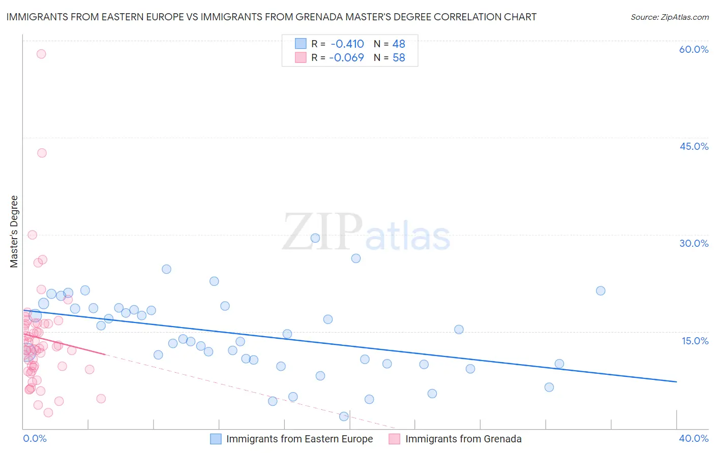 Immigrants from Eastern Europe vs Immigrants from Grenada Master's Degree