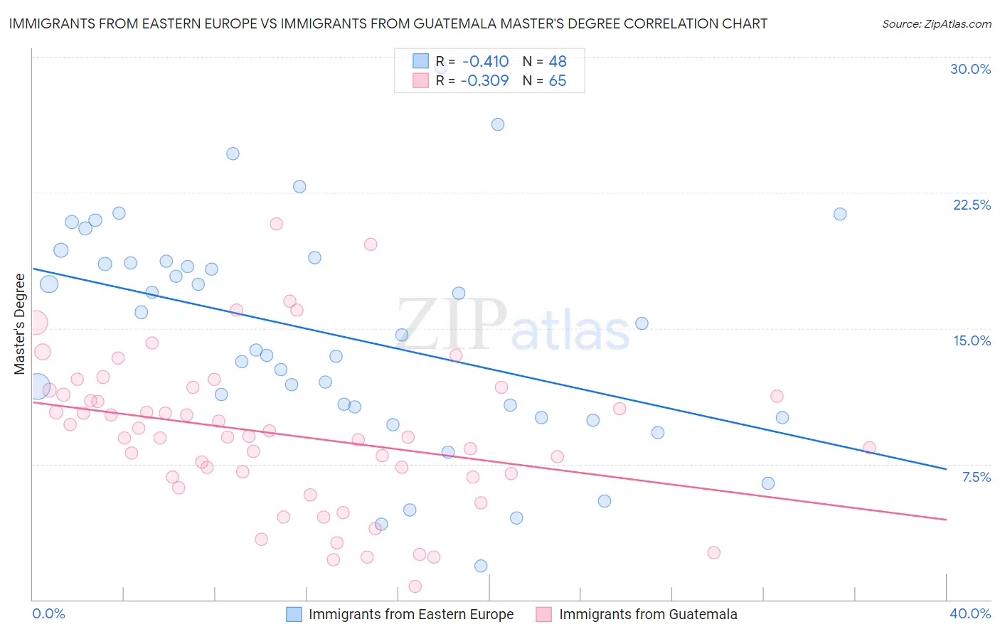 Immigrants from Eastern Europe vs Immigrants from Guatemala Master's Degree