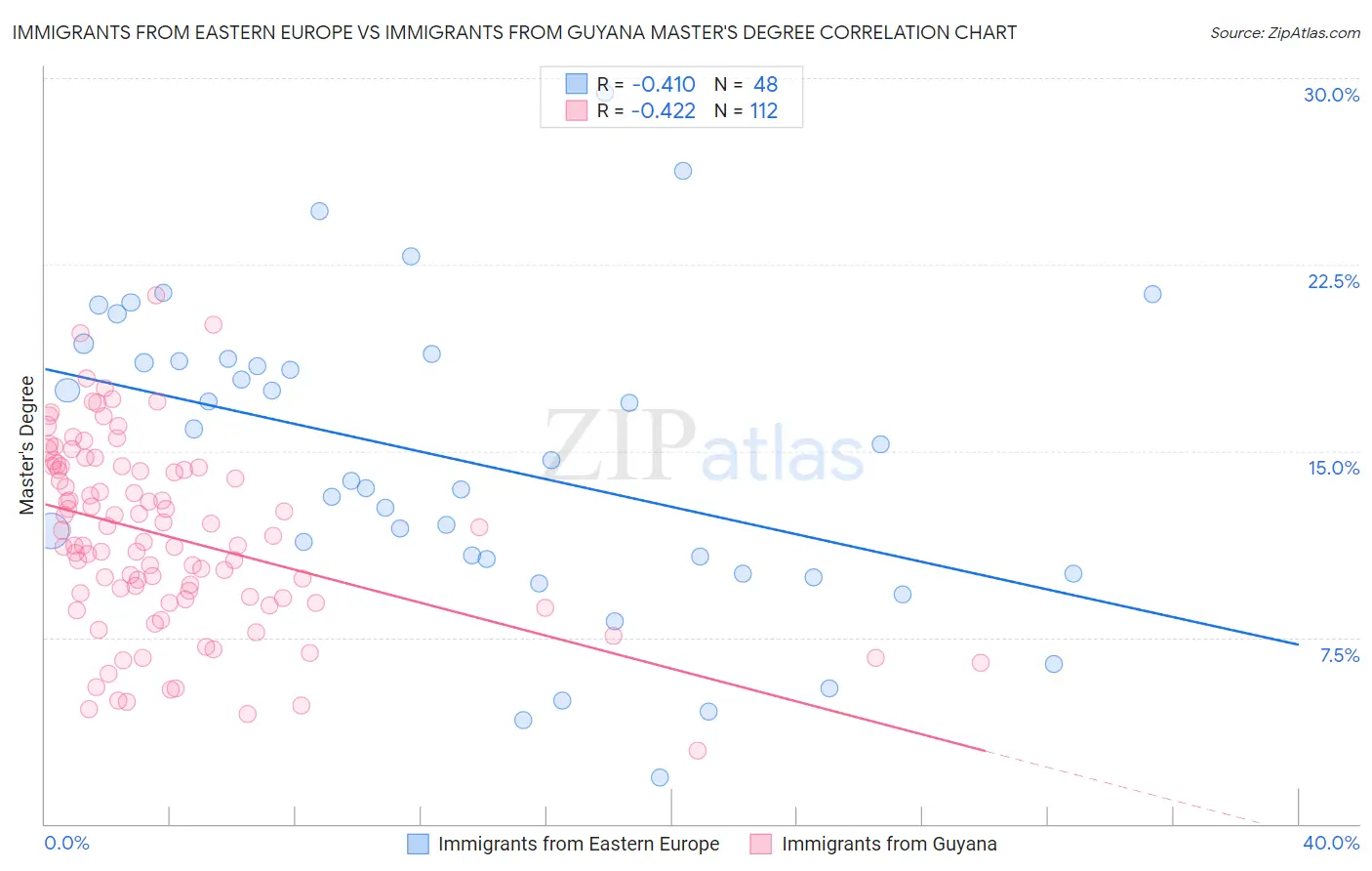 Immigrants from Eastern Europe vs Immigrants from Guyana Master's Degree