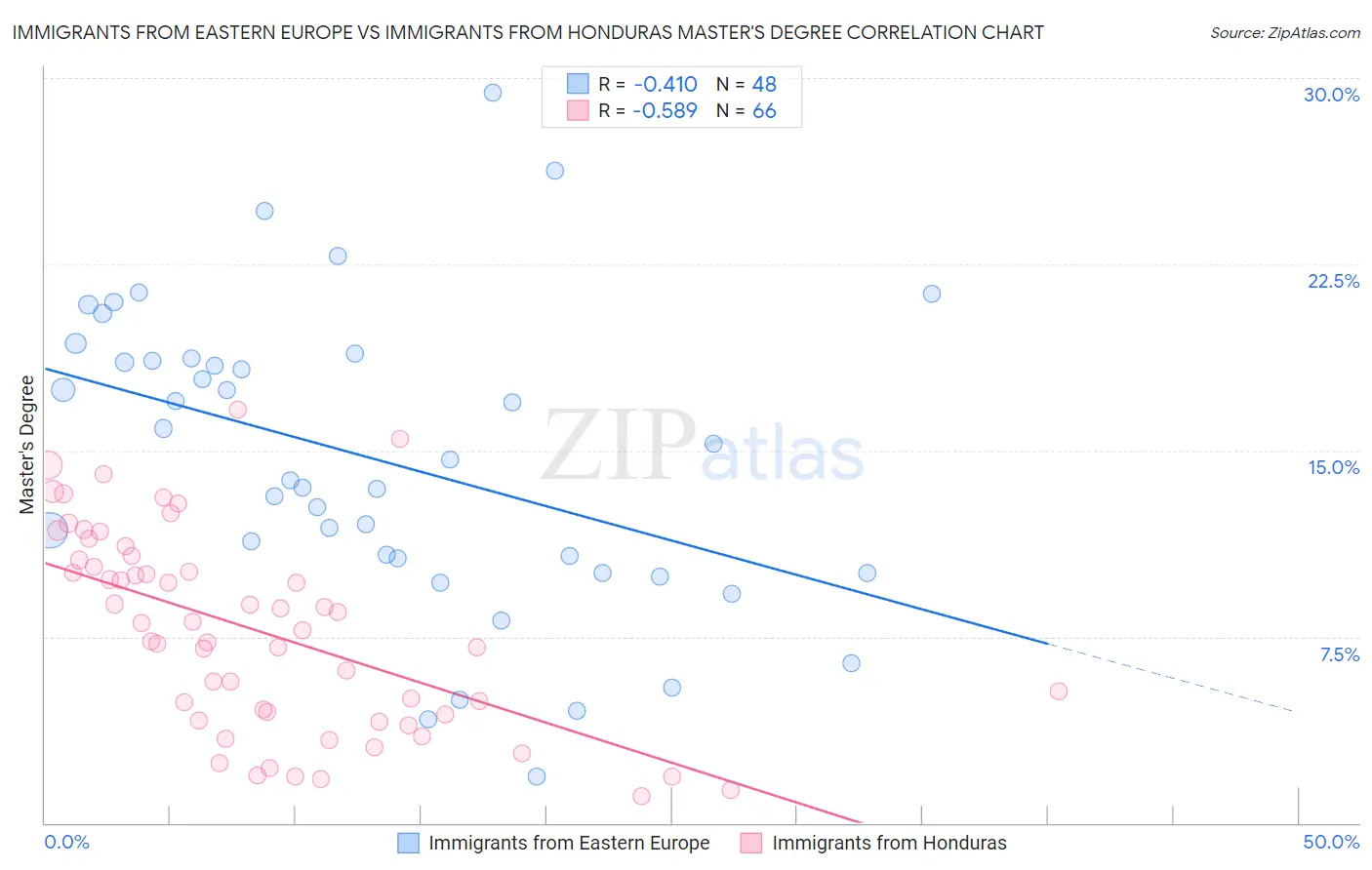 Immigrants from Eastern Europe vs Immigrants from Honduras Master's Degree