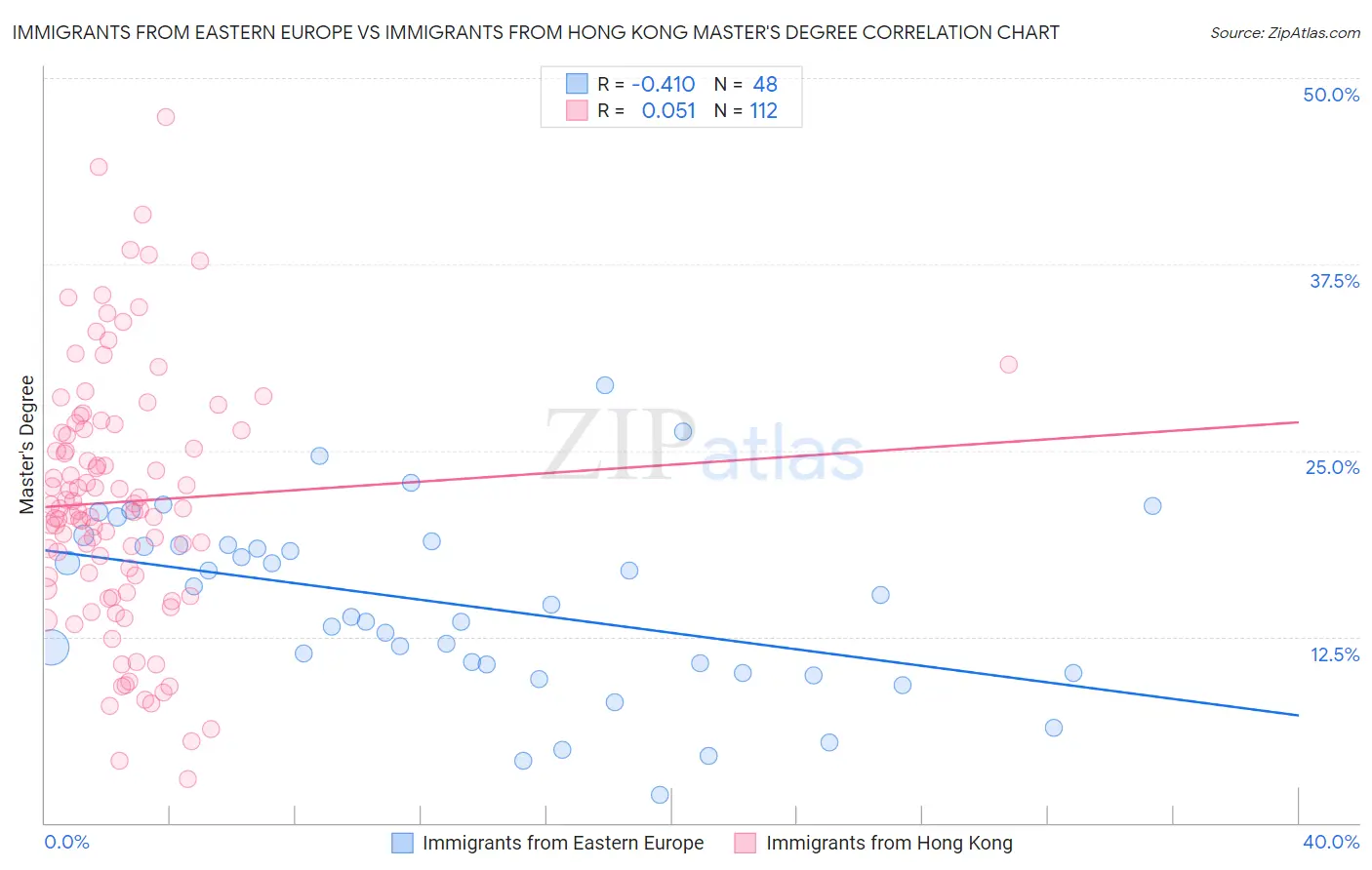 Immigrants from Eastern Europe vs Immigrants from Hong Kong Master's Degree