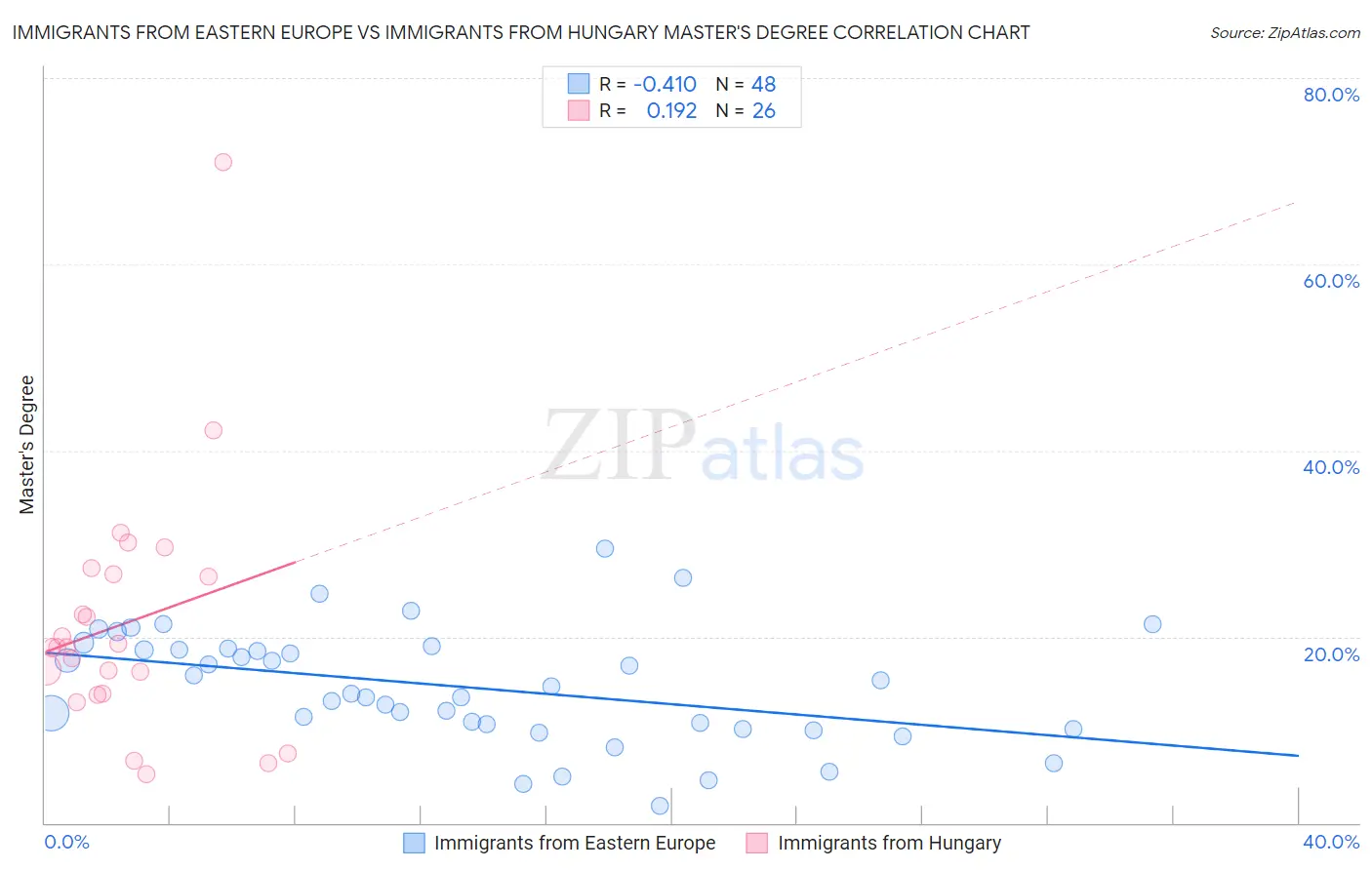 Immigrants from Eastern Europe vs Immigrants from Hungary Master's Degree