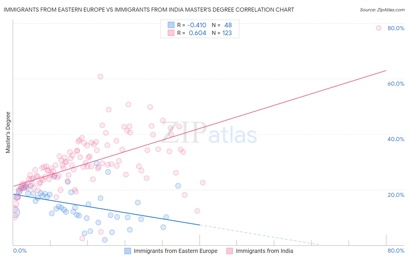 Immigrants from Eastern Europe vs Immigrants from India Master's Degree