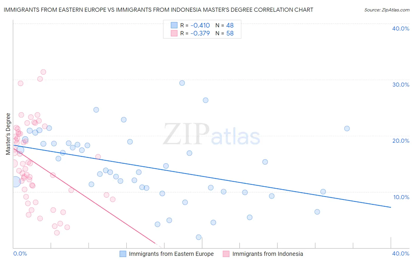 Immigrants from Eastern Europe vs Immigrants from Indonesia Master's Degree