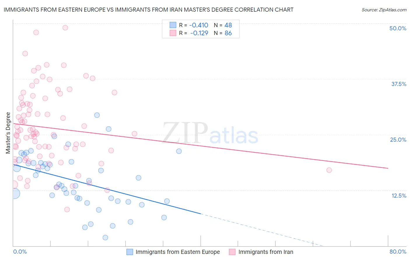Immigrants from Eastern Europe vs Immigrants from Iran Master's Degree