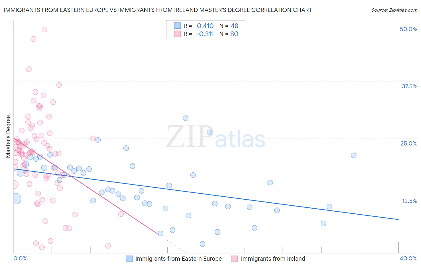 Immigrants from Eastern Europe vs Immigrants from Ireland Master's Degree