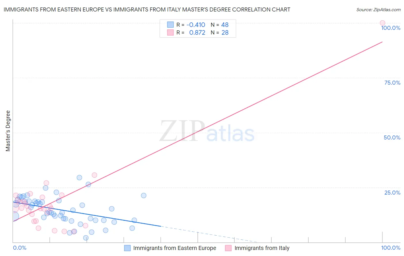 Immigrants from Eastern Europe vs Immigrants from Italy Master's Degree