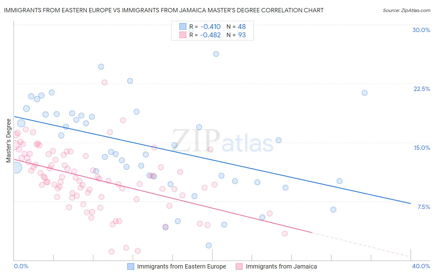 Immigrants from Eastern Europe vs Immigrants from Jamaica Master's Degree