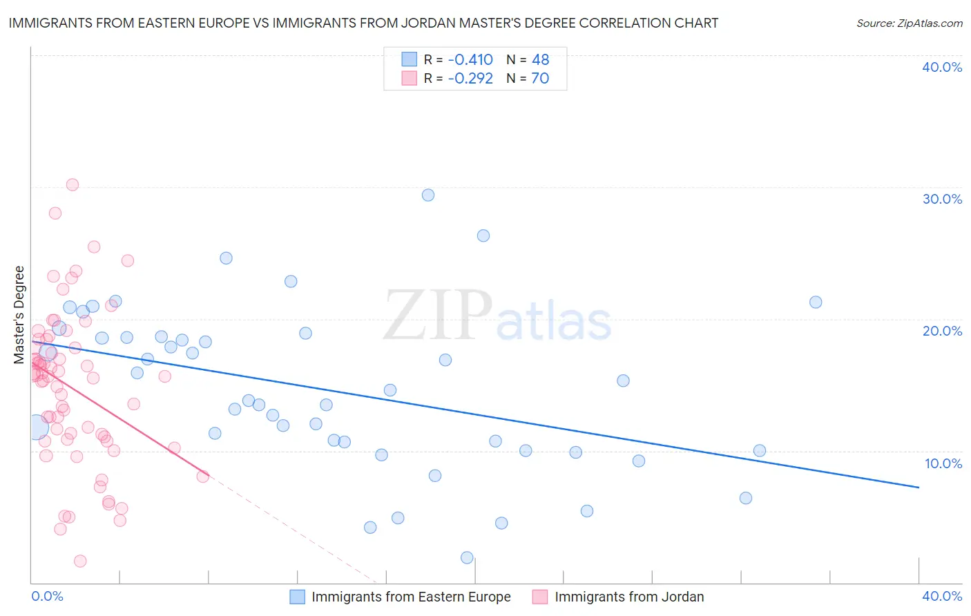 Immigrants from Eastern Europe vs Immigrants from Jordan Master's Degree