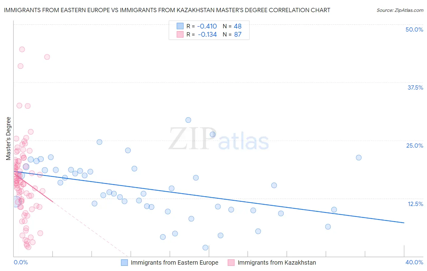 Immigrants from Eastern Europe vs Immigrants from Kazakhstan Master's Degree