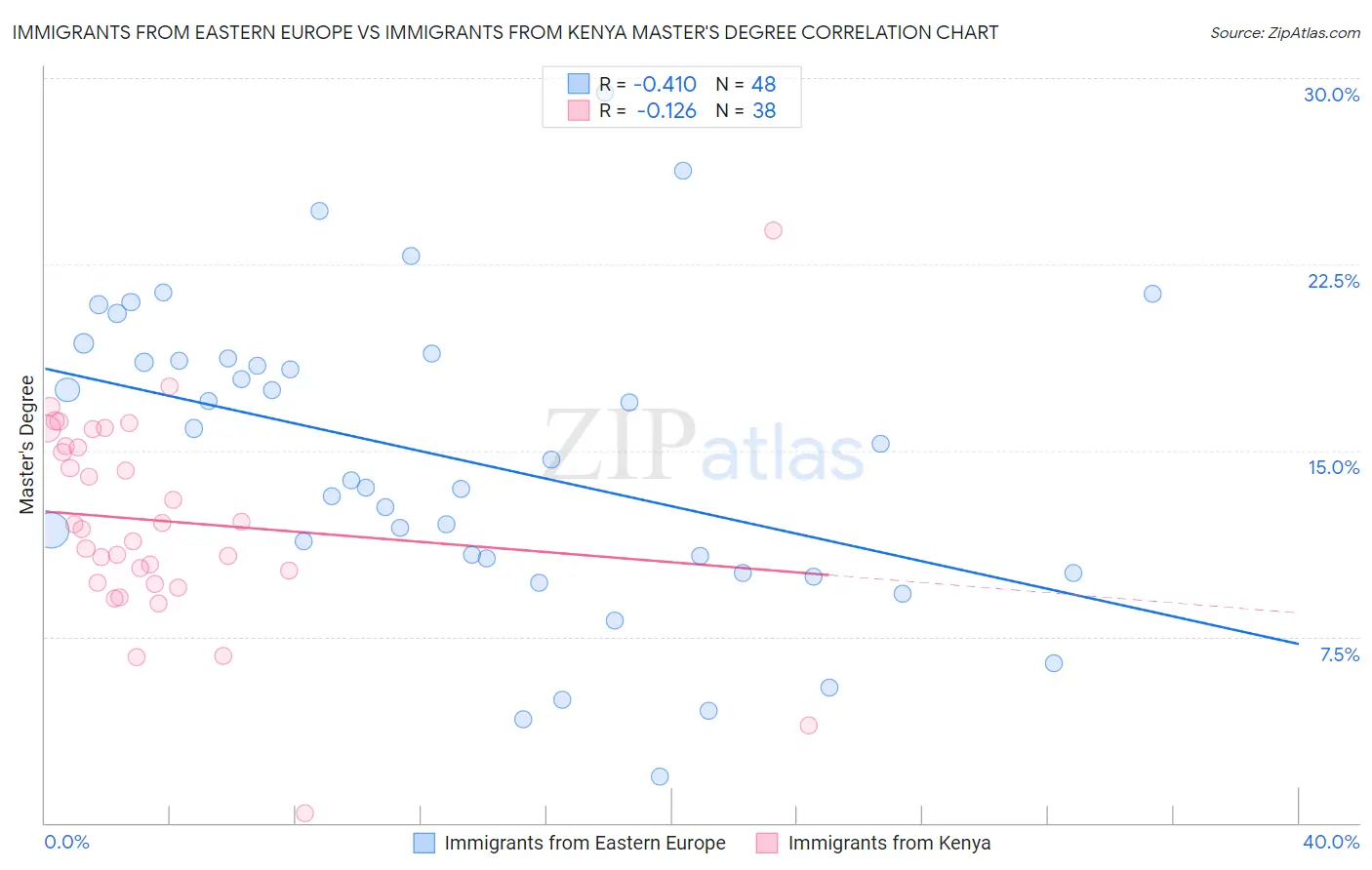 Immigrants from Eastern Europe vs Immigrants from Kenya Master's Degree