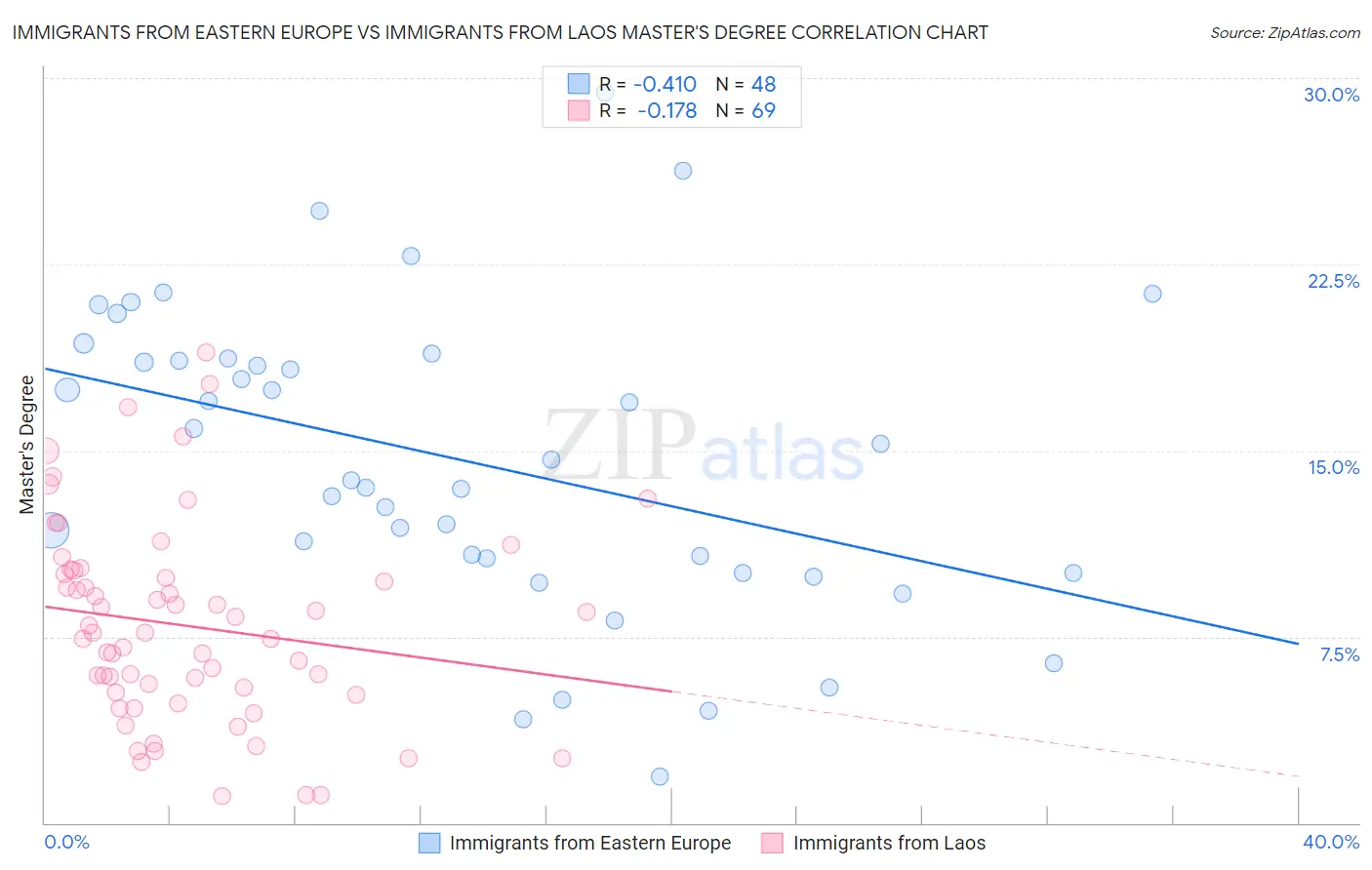 Immigrants from Eastern Europe vs Immigrants from Laos Master's Degree