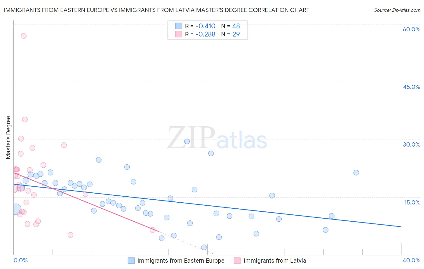 Immigrants from Eastern Europe vs Immigrants from Latvia Master's Degree