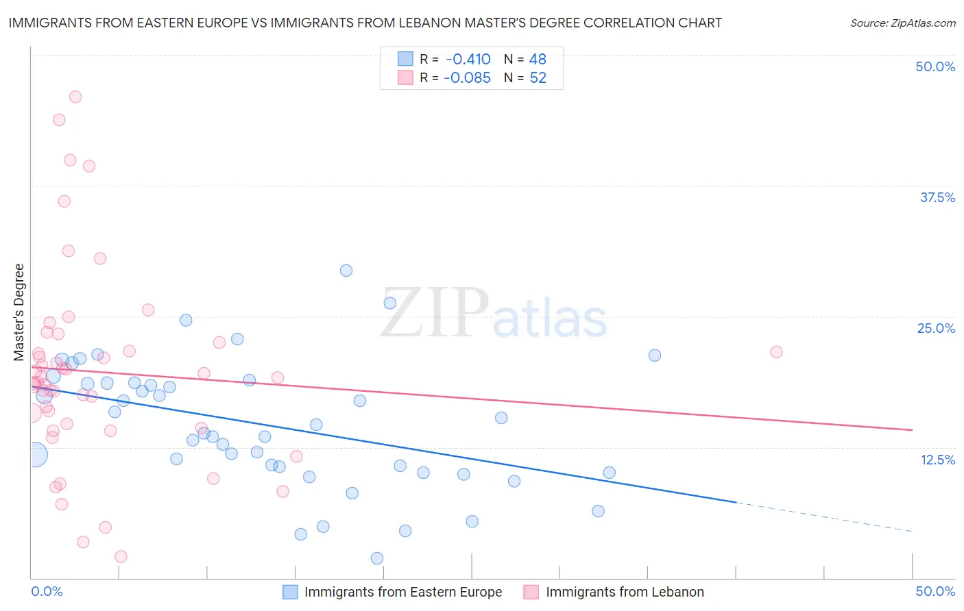 Immigrants from Eastern Europe vs Immigrants from Lebanon Master's Degree