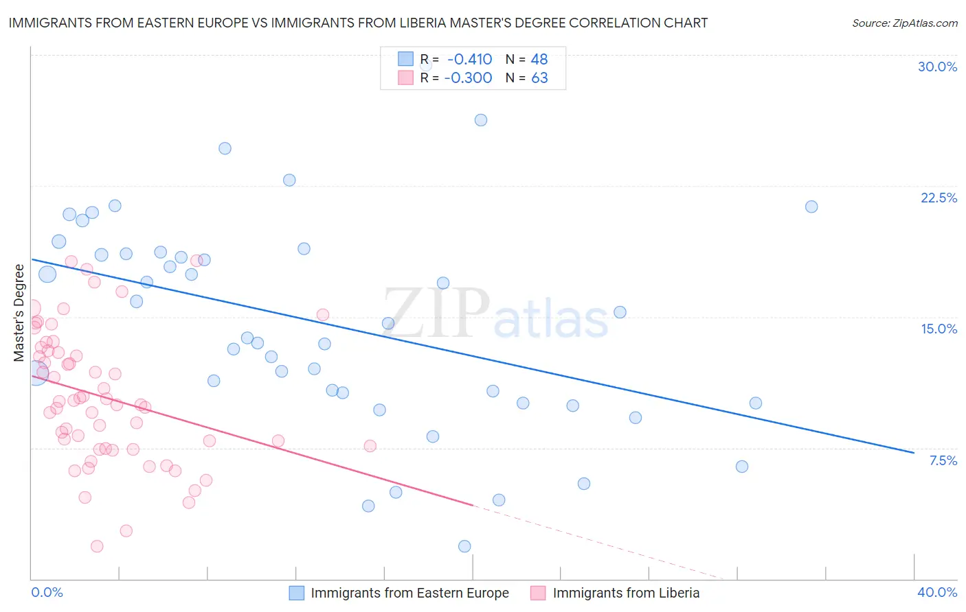 Immigrants from Eastern Europe vs Immigrants from Liberia Master's Degree