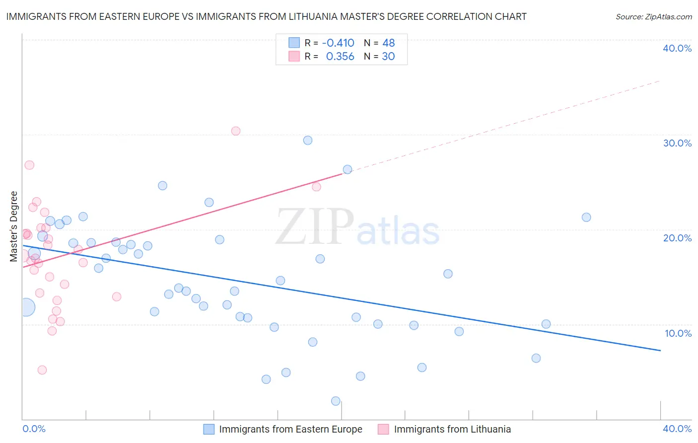 Immigrants from Eastern Europe vs Immigrants from Lithuania Master's Degree