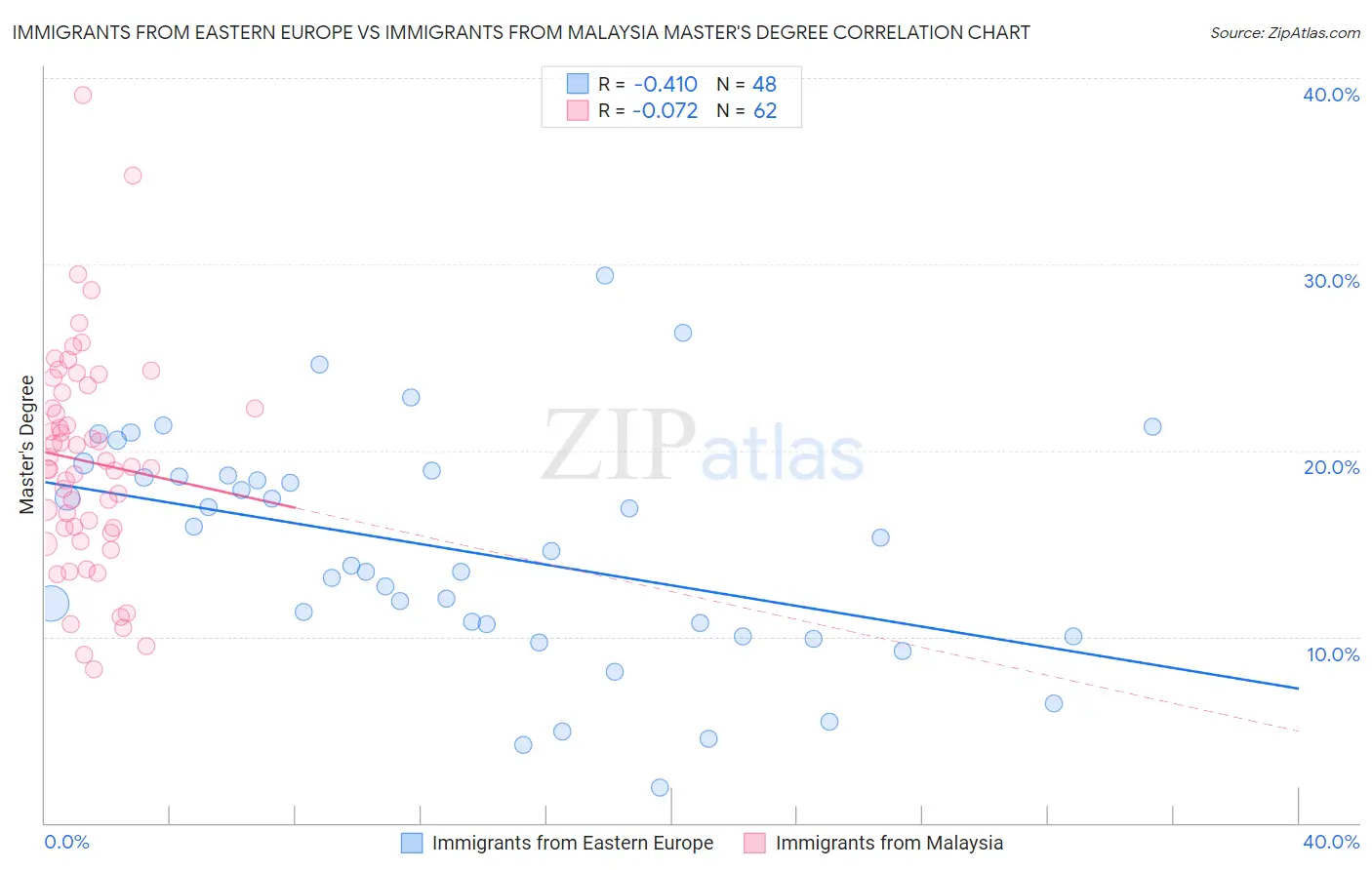 Immigrants from Eastern Europe vs Immigrants from Malaysia Master's Degree