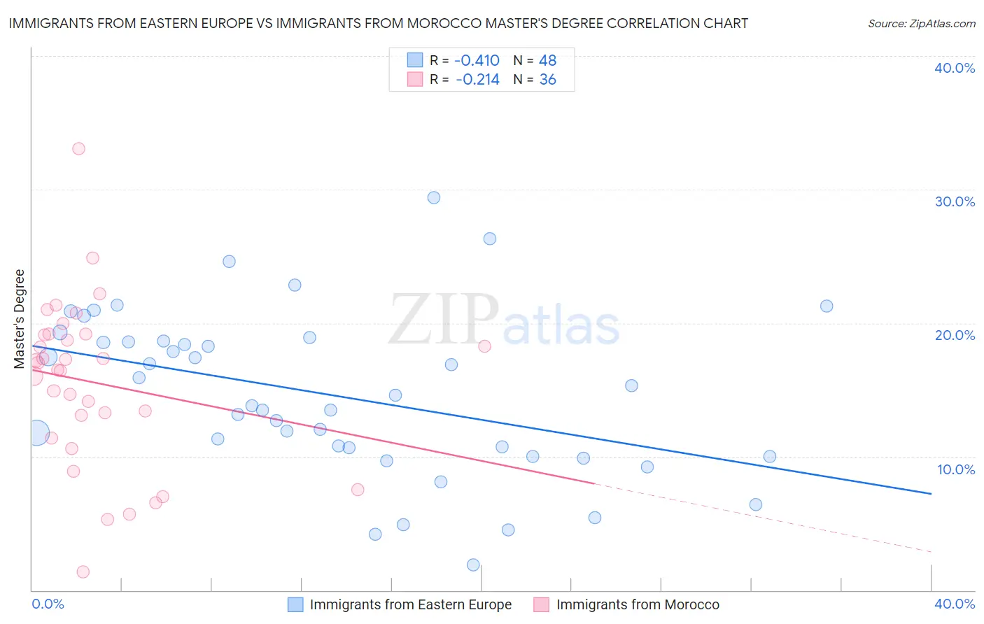 Immigrants from Eastern Europe vs Immigrants from Morocco Master's Degree