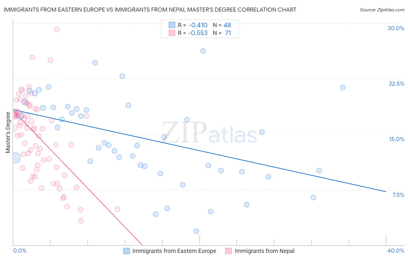Immigrants from Eastern Europe vs Immigrants from Nepal Master's Degree