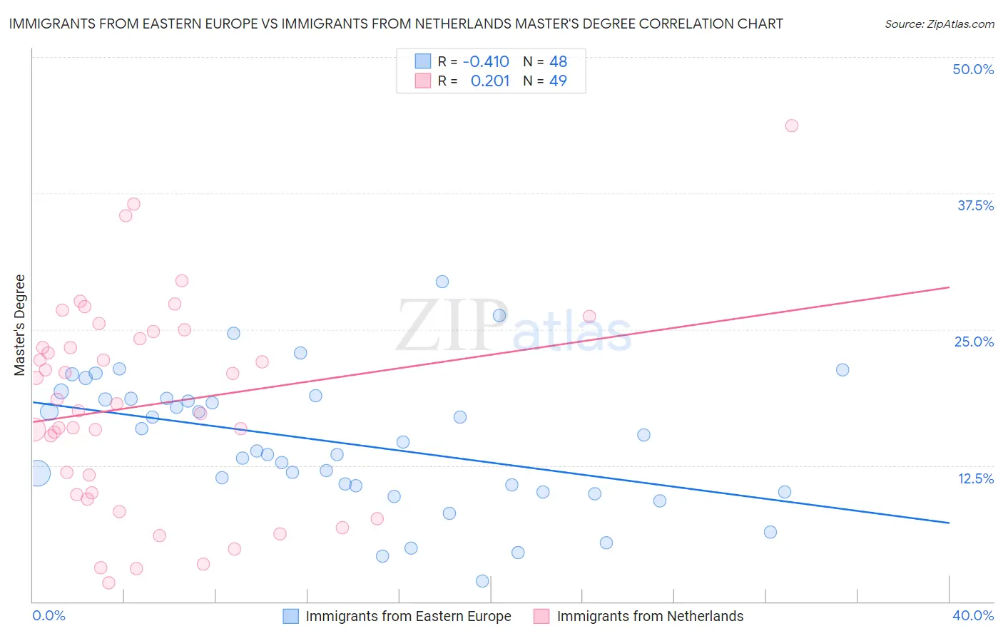 Immigrants from Eastern Europe vs Immigrants from Netherlands Master's Degree