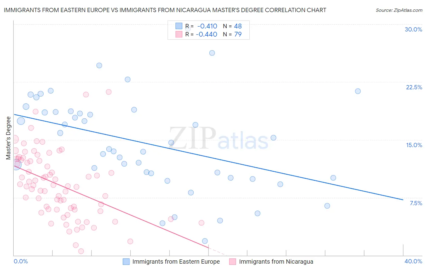 Immigrants from Eastern Europe vs Immigrants from Nicaragua Master's Degree