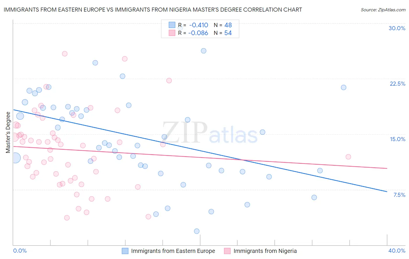 Immigrants from Eastern Europe vs Immigrants from Nigeria Master's Degree
