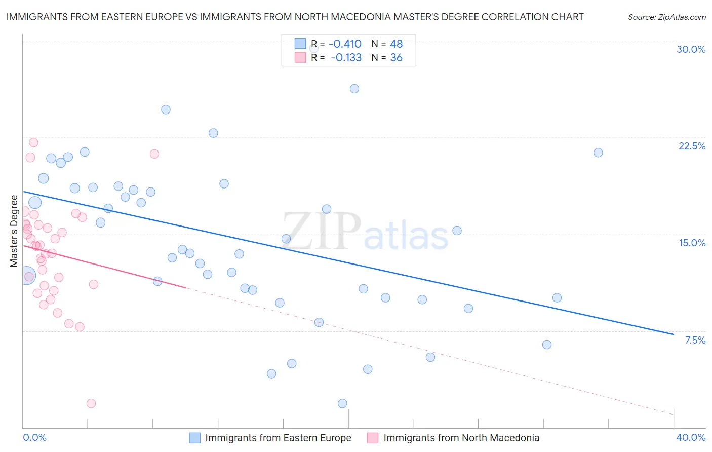 Immigrants from Eastern Europe vs Immigrants from North Macedonia Master's Degree