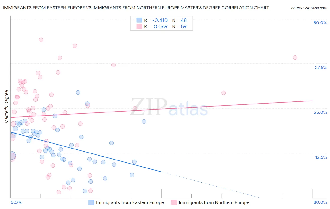 Immigrants from Eastern Europe vs Immigrants from Northern Europe Master's Degree