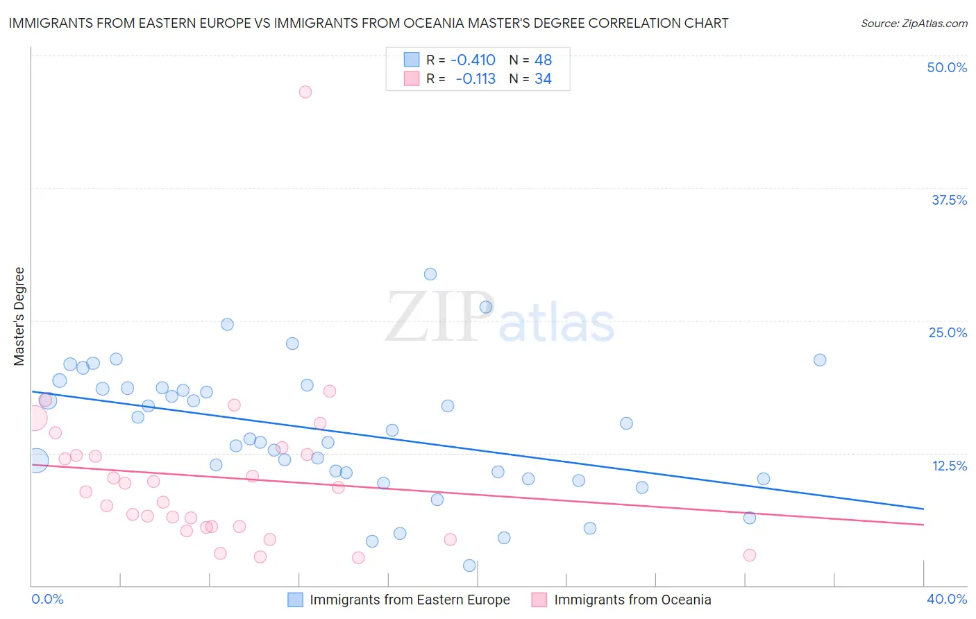 Immigrants from Eastern Europe vs Immigrants from Oceania Master's Degree