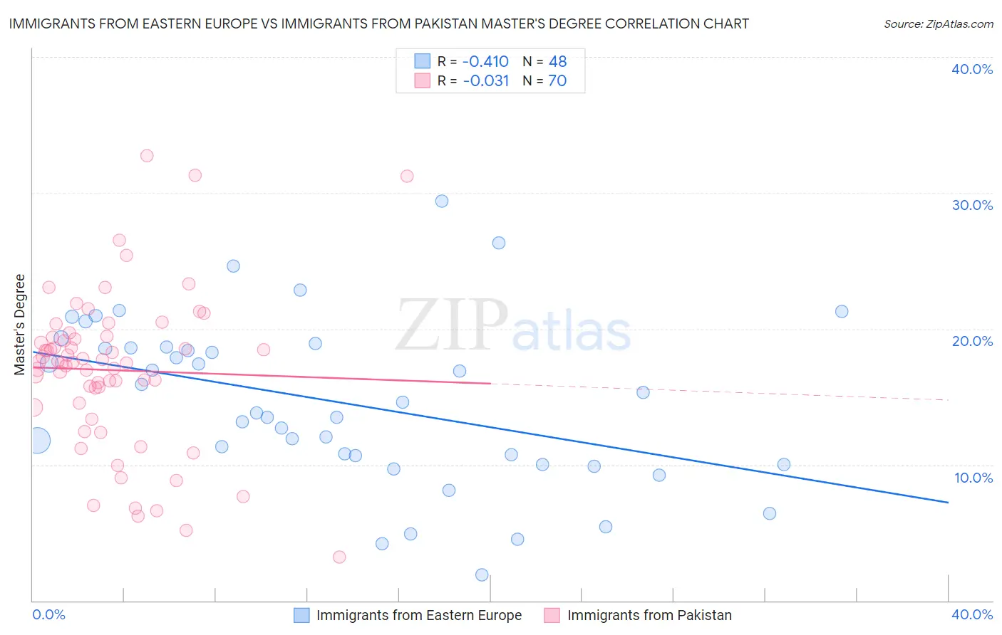 Immigrants from Eastern Europe vs Immigrants from Pakistan Master's Degree