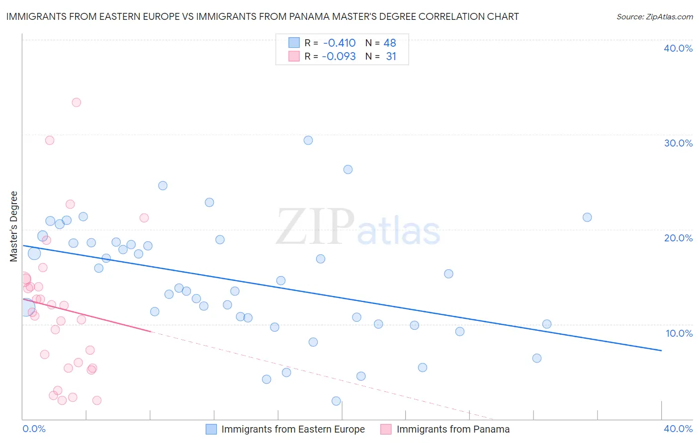 Immigrants from Eastern Europe vs Immigrants from Panama Master's Degree