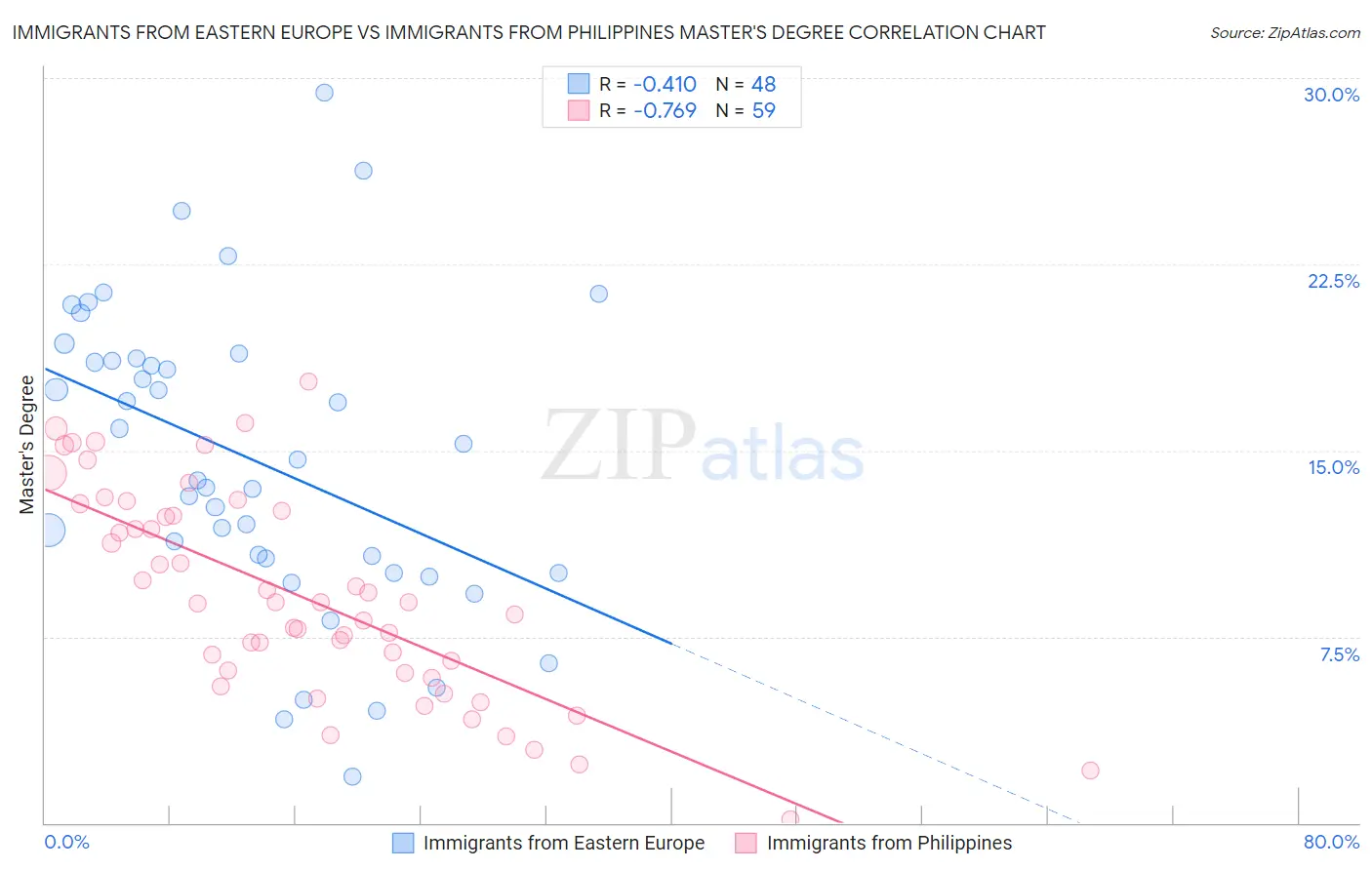Immigrants from Eastern Europe vs Immigrants from Philippines Master's Degree
