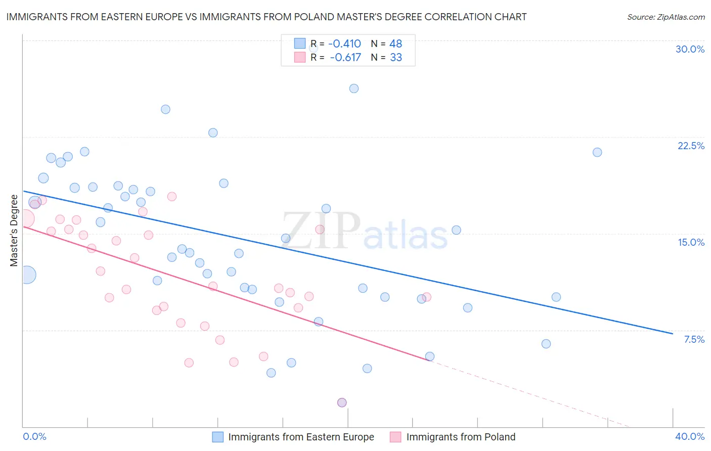 Immigrants from Eastern Europe vs Immigrants from Poland Master's Degree