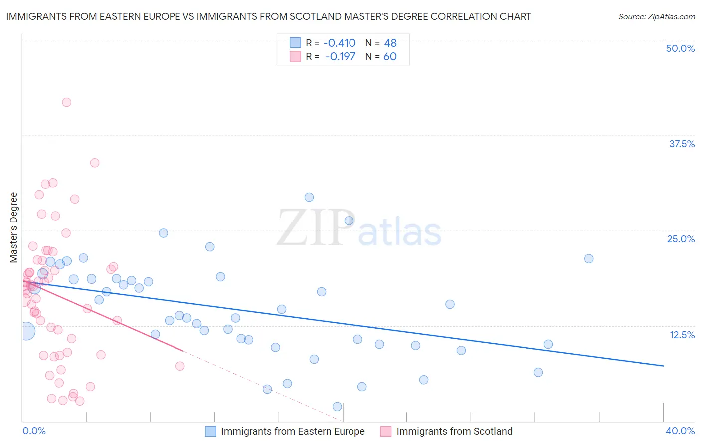 Immigrants from Eastern Europe vs Immigrants from Scotland Master's Degree