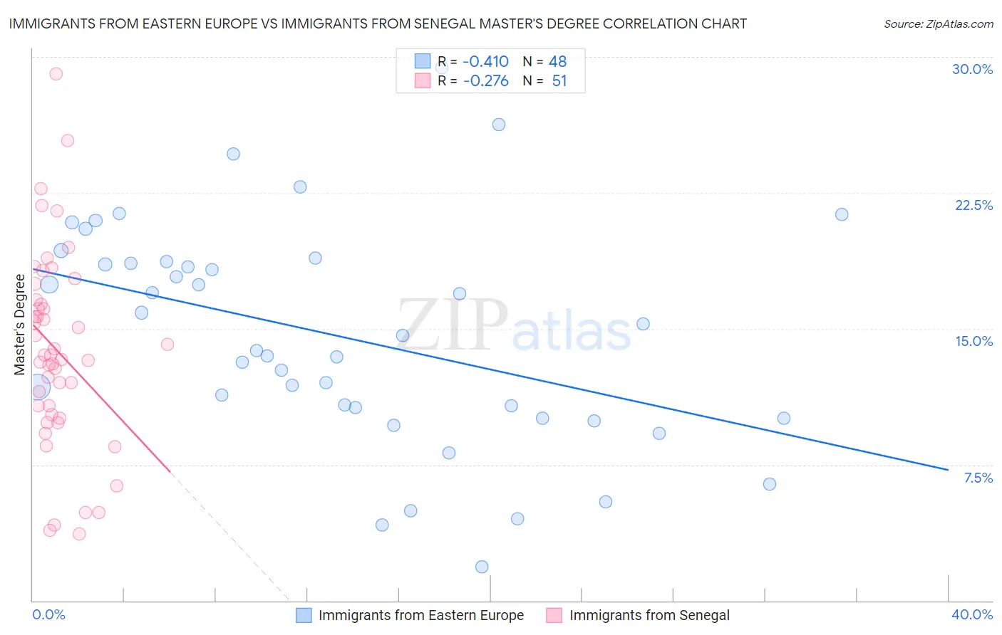 Immigrants from Eastern Europe vs Immigrants from Senegal Master's Degree