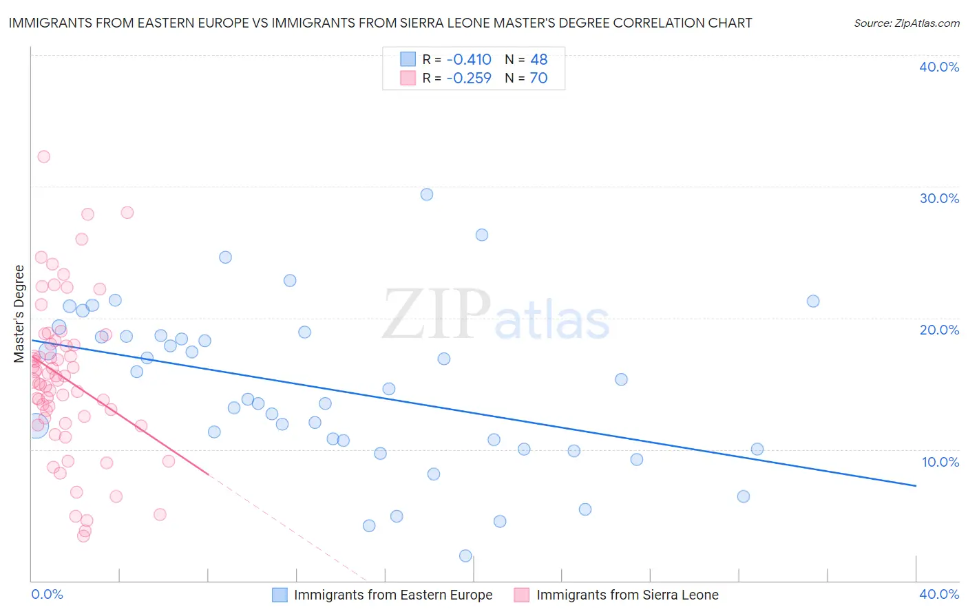 Immigrants from Eastern Europe vs Immigrants from Sierra Leone Master's Degree