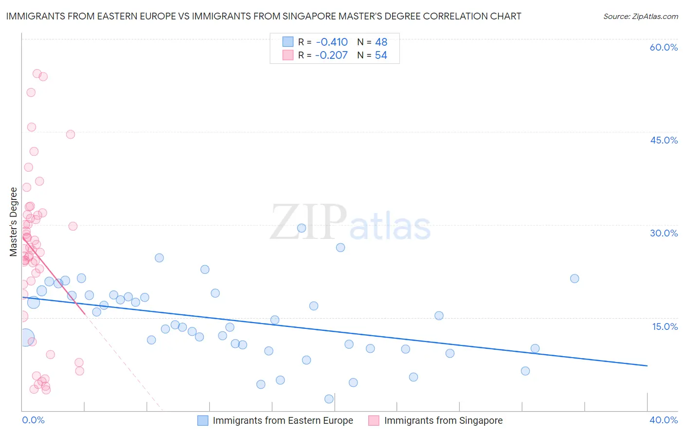 Immigrants from Eastern Europe vs Immigrants from Singapore Master's Degree