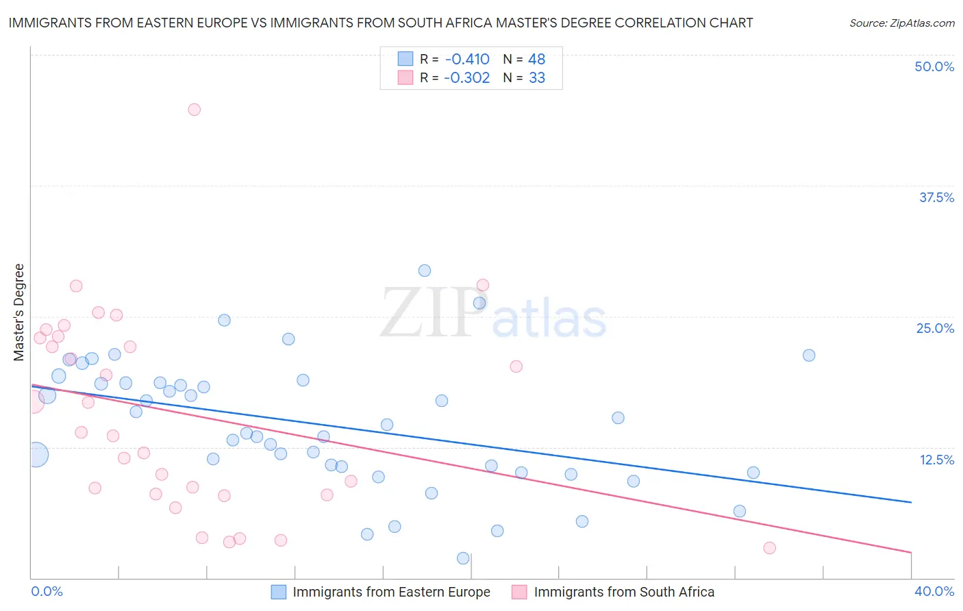 Immigrants from Eastern Europe vs Immigrants from South Africa Master's Degree