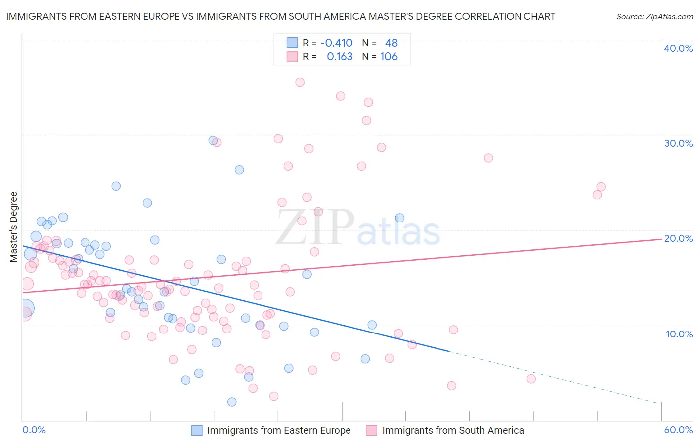 Immigrants from Eastern Europe vs Immigrants from South America Master's Degree
