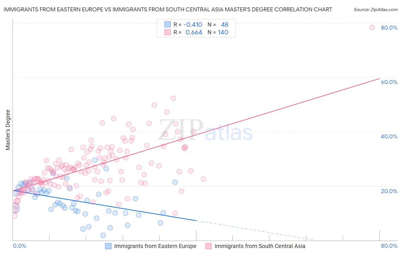 Immigrants from Eastern Europe vs Immigrants from South Central Asia Master's Degree