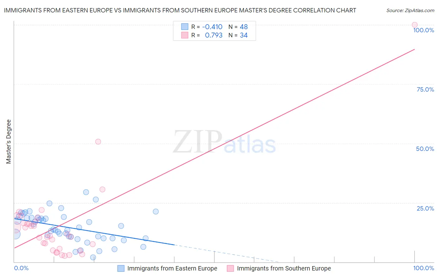 Immigrants from Eastern Europe vs Immigrants from Southern Europe Master's Degree