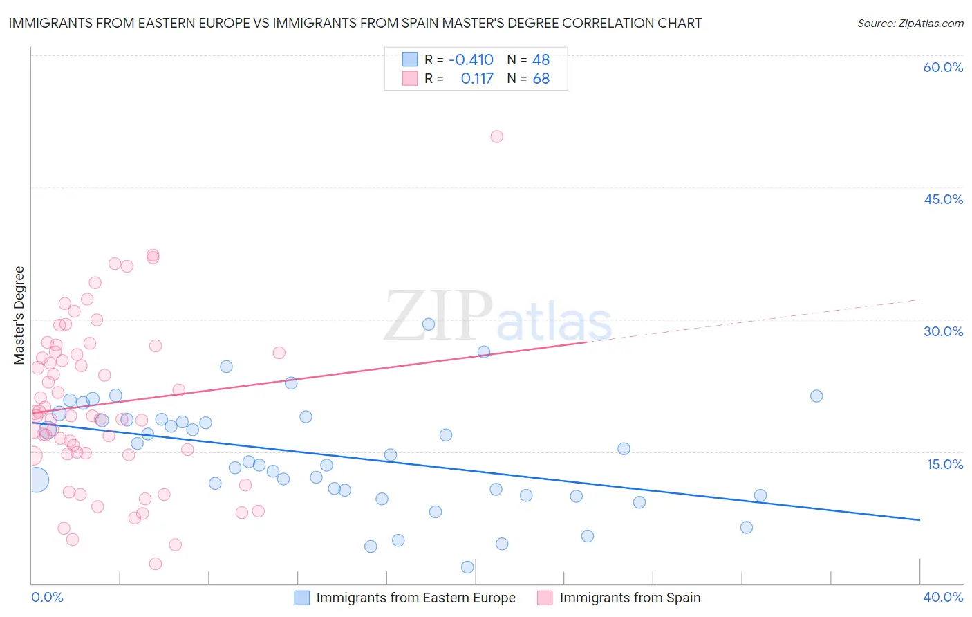 Immigrants from Eastern Europe vs Immigrants from Spain Master's Degree