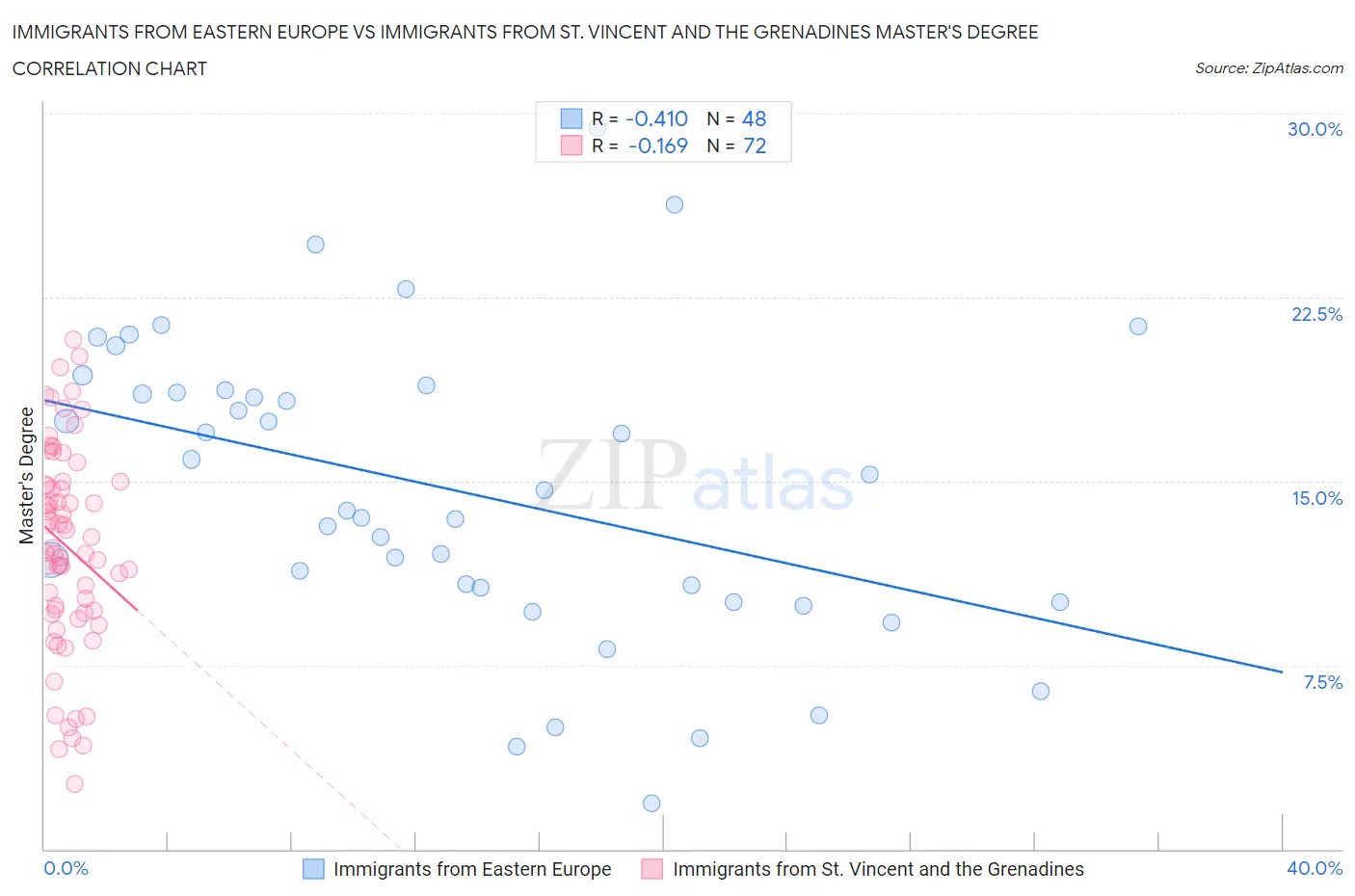 Immigrants from Eastern Europe vs Immigrants from St. Vincent and the Grenadines Master's Degree