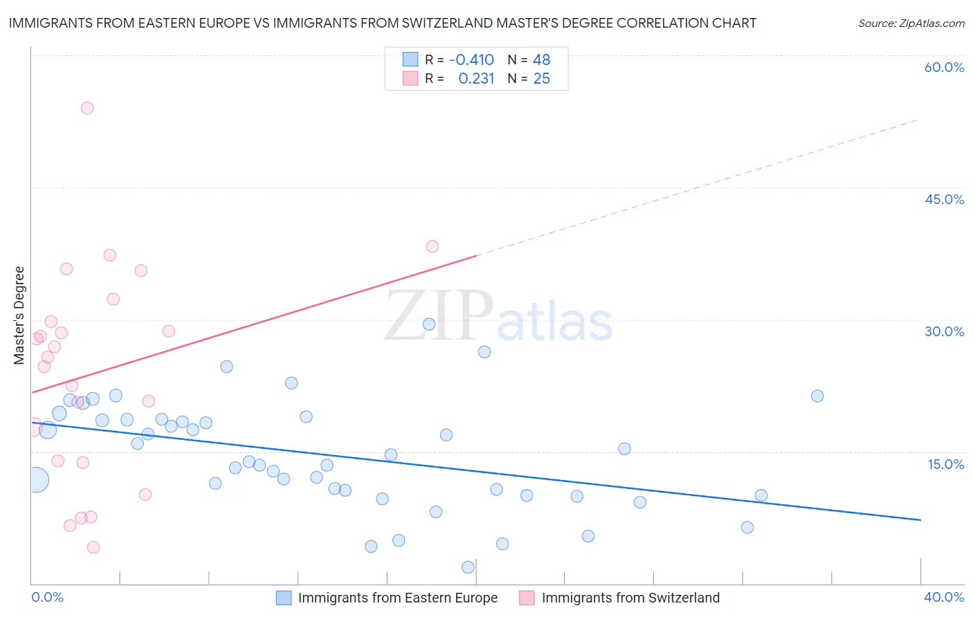 Immigrants from Eastern Europe vs Immigrants from Switzerland Master's Degree