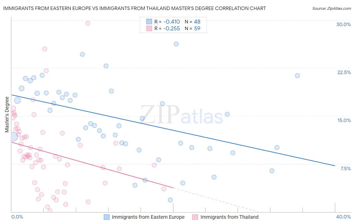 Immigrants from Eastern Europe vs Immigrants from Thailand Master's Degree