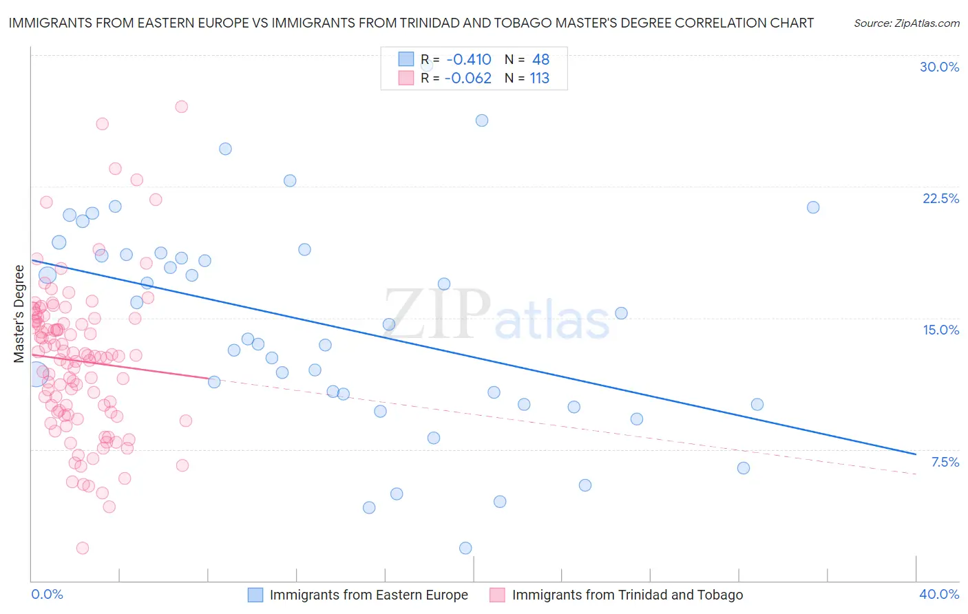 Immigrants from Eastern Europe vs Immigrants from Trinidad and Tobago Master's Degree