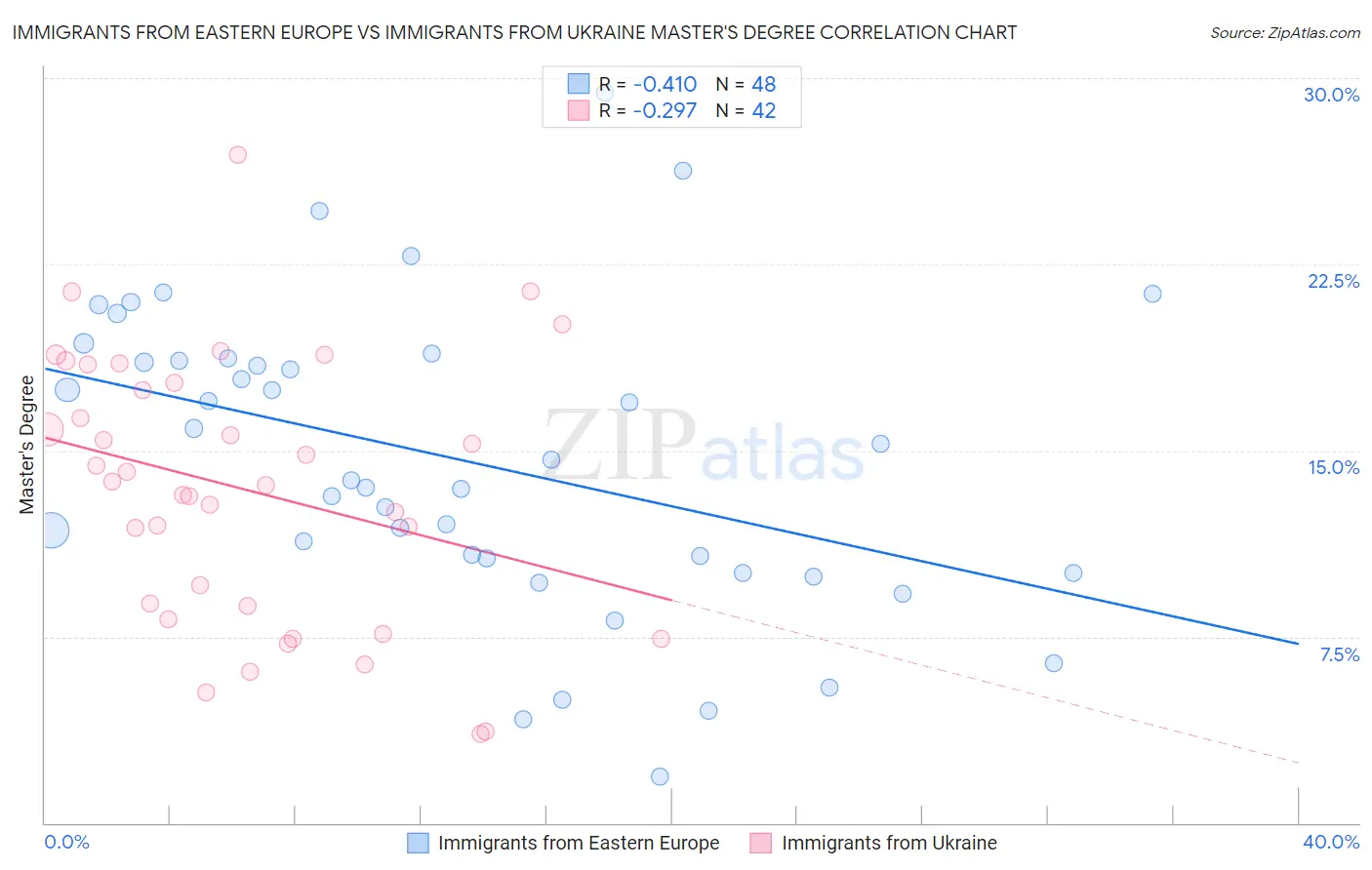 Immigrants from Eastern Europe vs Immigrants from Ukraine Master's Degree