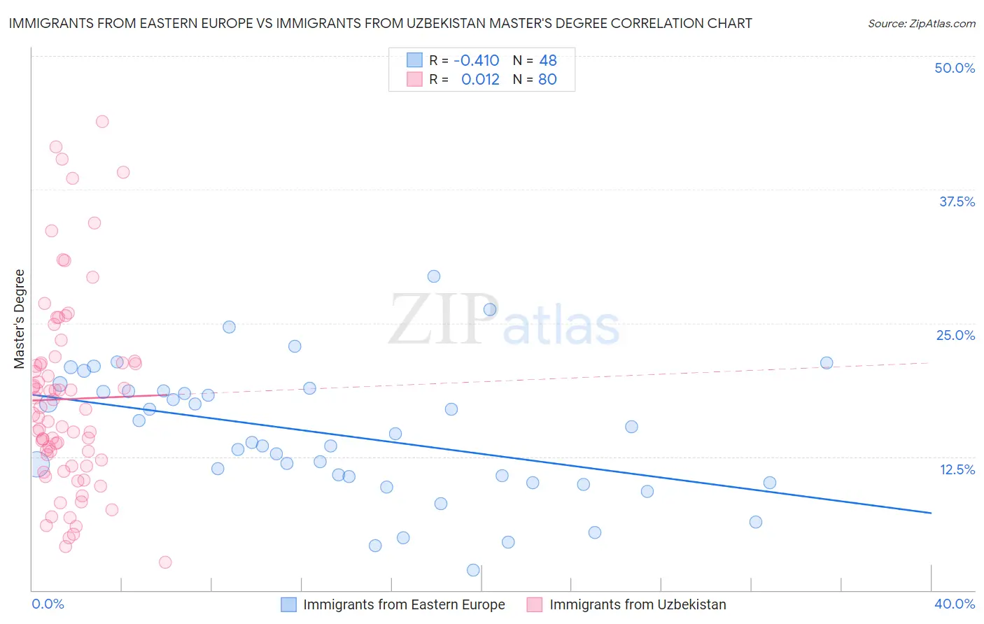 Immigrants from Eastern Europe vs Immigrants from Uzbekistan Master's Degree