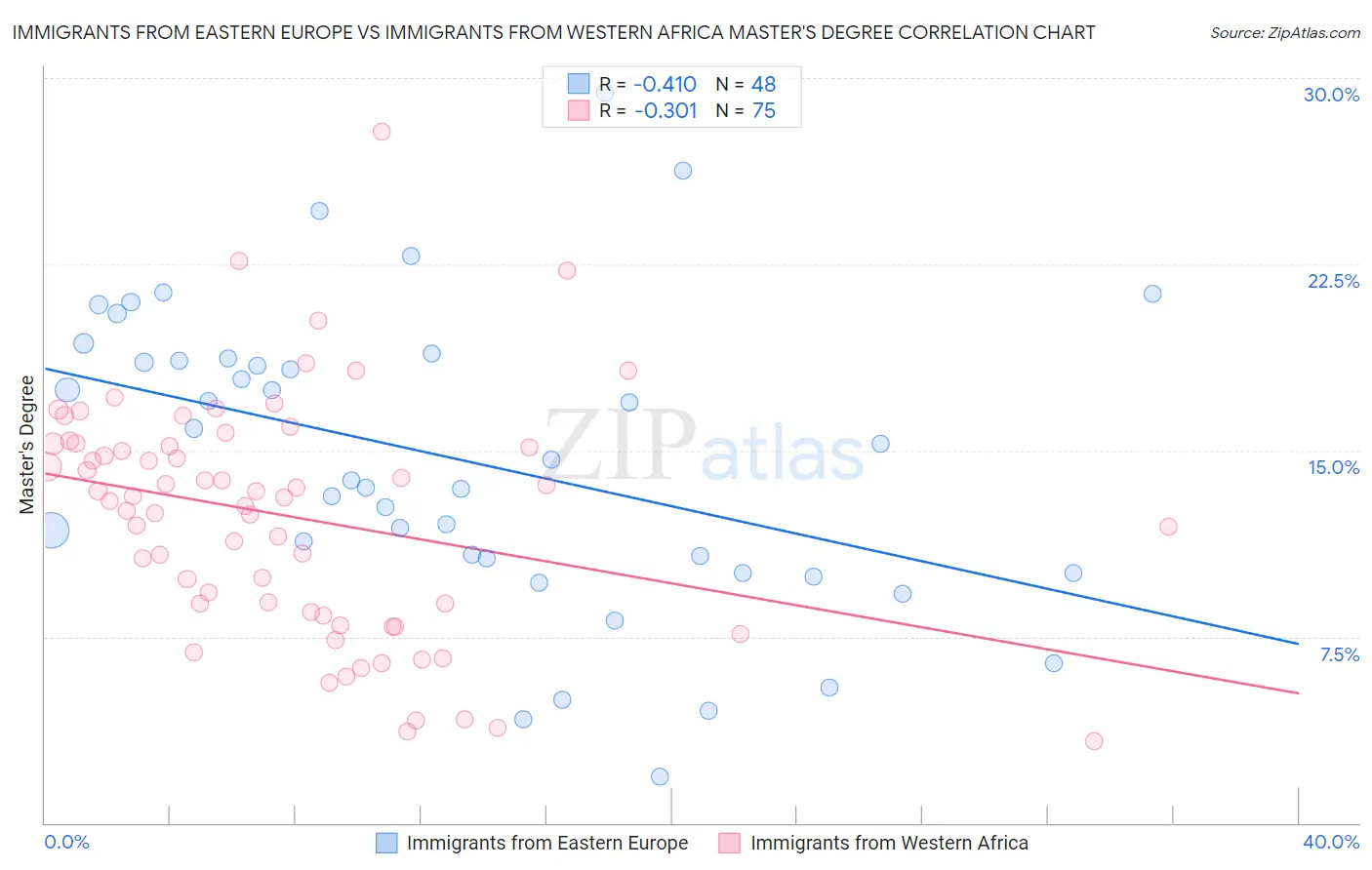 Immigrants from Eastern Europe vs Immigrants from Western Africa Master's Degree
