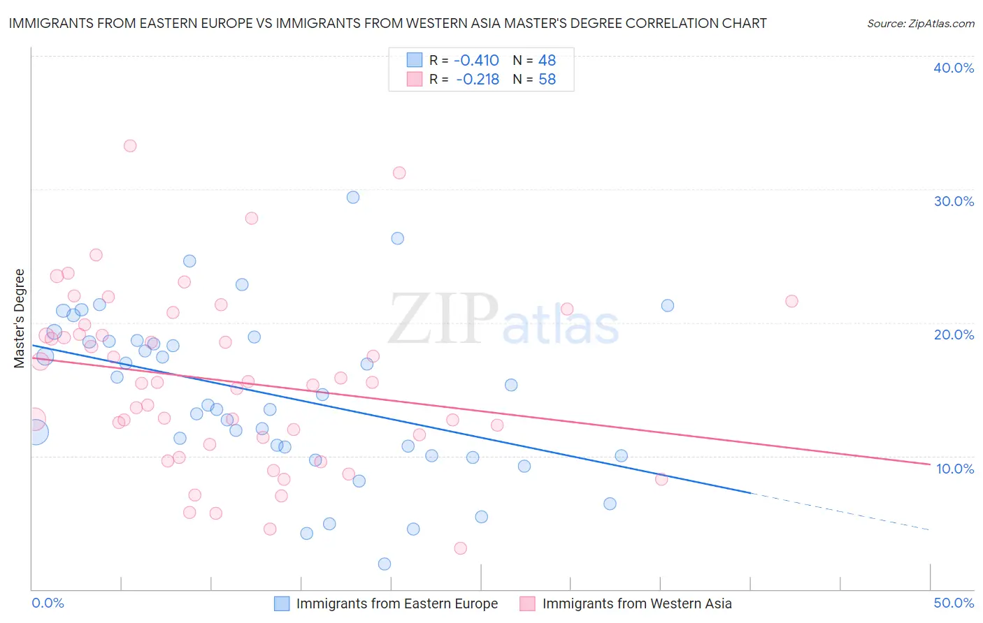 Immigrants from Eastern Europe vs Immigrants from Western Asia Master's Degree